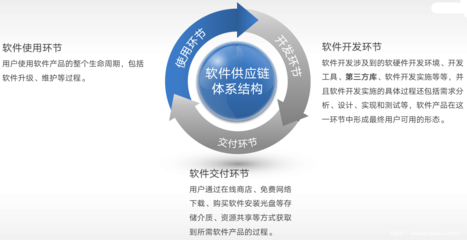 警惕軟件供應鏈風險 超千個惡意組件包威脅開發(fā)與銷售安全