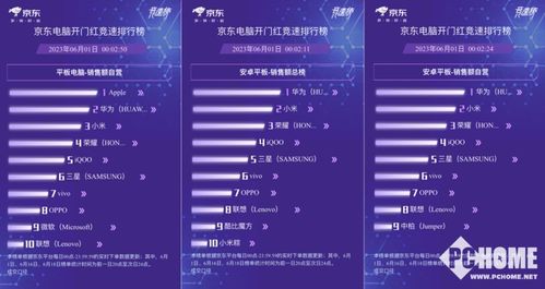 京東618戰(zhàn)報揭曉 小米聯(lián)想平板銷量領(lǐng)跑，計算機軟硬件賽道競爭白熱化